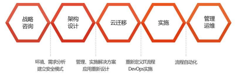 公司需要利用云來(lái)保障數(shù)字化轉(zhuǎn)型的成功,方正可以提供咨詢(xún)-設(shè)計(jì)-遷移-管理-優(yōu)化的一站式上云解決方案,幫助企業(yè)高效完成數(shù)字化轉(zhuǎn)型,并加速企業(yè)創(chuàng)新。.png 公司需要利用云來(lái)保障數(shù)字化轉(zhuǎn)型的成功,方正可以提供咨詢(xún)-設(shè)計(jì)-遷移-管理-優(yōu)化的一站式上云解決方案,幫助企業(yè)高效完成數(shù)字化轉(zhuǎn)型,并加速企業(yè)創(chuàng)新。.png